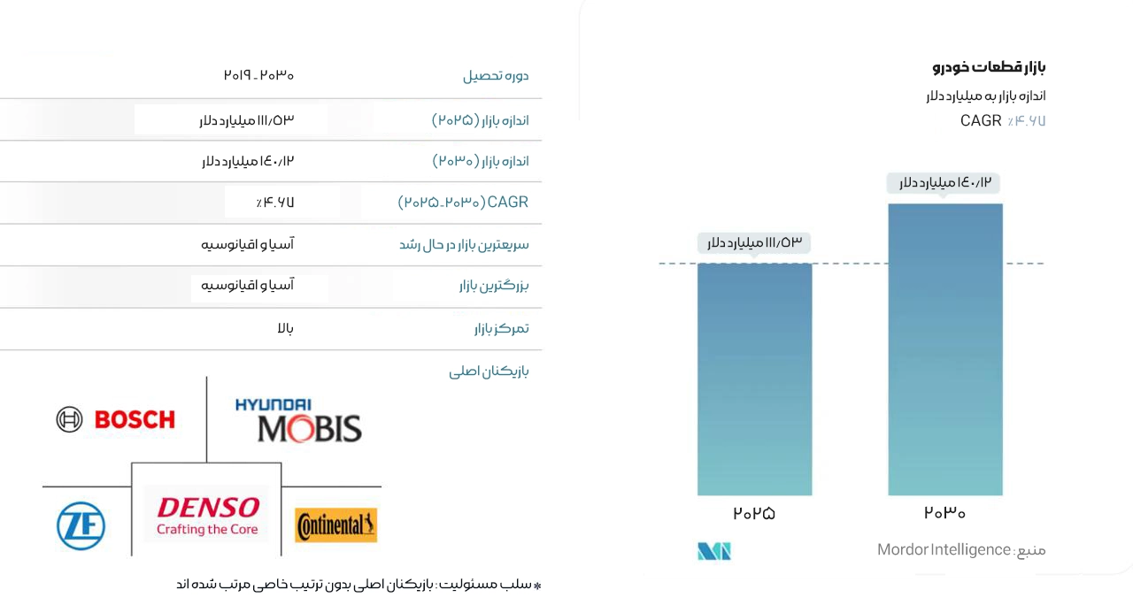 نمودار تقریبی تحلیل بازار قطعات خودرو در سال های آینده و میزان رشد این بازار که توسط وبسایت modor intelligence آماده شده است. 
