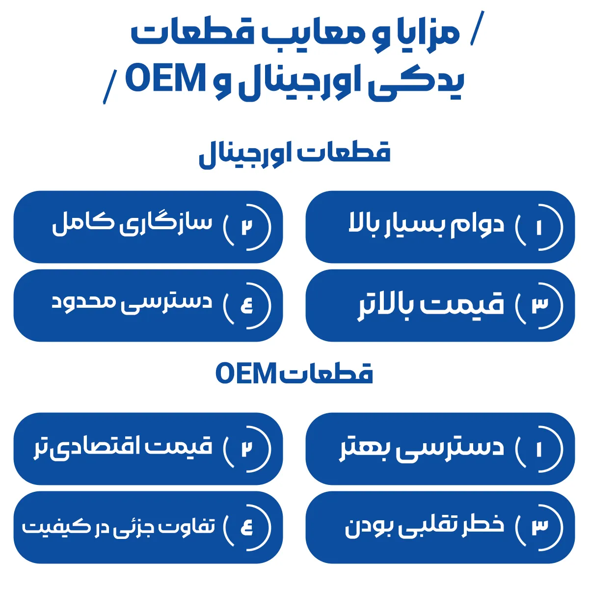 مزایا و معایب قطعات یدکی اورجینال و OEM که در دو بخش هر کدام توصیح داده شده و شامل : قطعات اورجینال 1. دوام بسیار بالا 2. سازگاری کامل 3. قیمت بالاتر 4.دسترسی محدود قطعات OEM 1. دسترسی بهتر 2. قیمت اقتصادی تر 3. خطر تقلبی بودن 4. تفاوت جزئی در کیفیت است