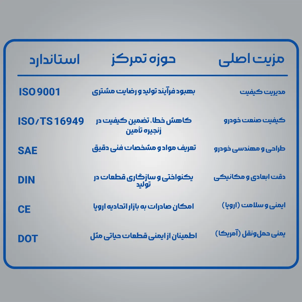 استانداردهای بین‌المللی قطعات خودرو و مزایای آن‌ها: ISO 9001: تمرکز بر مدیریت کیفیت و بهبود فرآیند تولید و رضایت مشتری. ISO/TS 16949: استاندارد اختصاصی صنعت خودرو برای کاهش خطا و تضمین کیفیت در زنجیره تأمین. SAE: تعیین مشخصات فنی و مواد مصرفی قطعات برای طراحی دقیق خودرو. DIN: استاندارد آلمان برای دقت ابعادی و مکانیکی، یکنواختی و سازگاری قطعات. CE: تضمین ایمنی و سلامت قطعات در بازار اروپا و امکان صادرات. DOT: استاندارد ایمنی حمل‌ونقل آمریکا برای قطعات حیاتی مثل ترمز و چراغ‌ها.