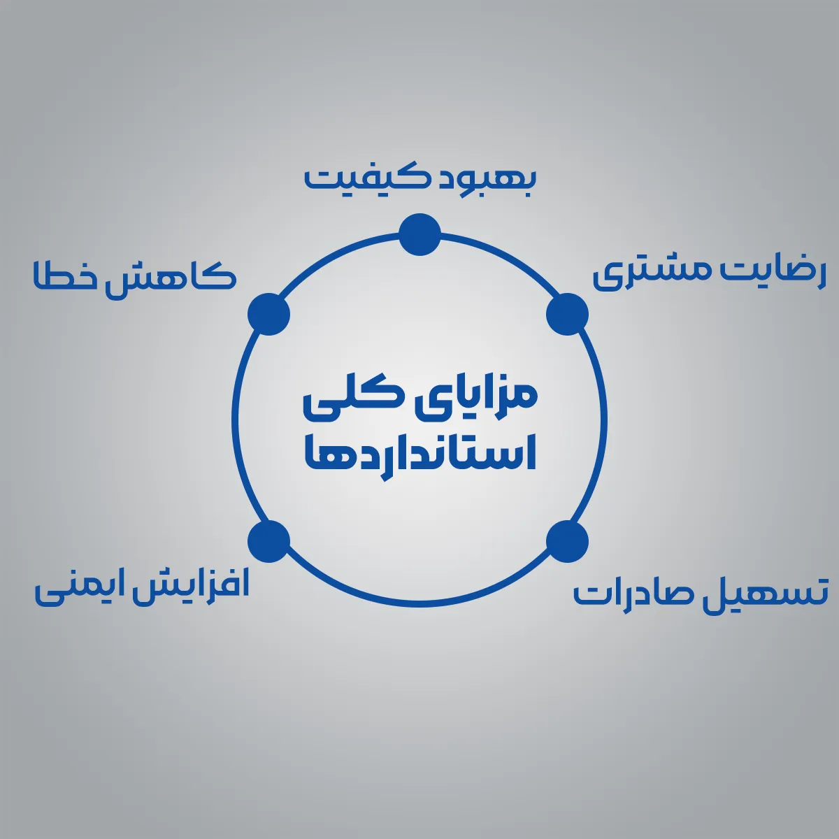 یک دایره اینفوگرافیک که مزایای کلی استانداردها رو نشون میده شامل : بهبود کیفیت - کاهش خطا - افزایش ایمنی - تسهیل صادرات - رضایت مشتری