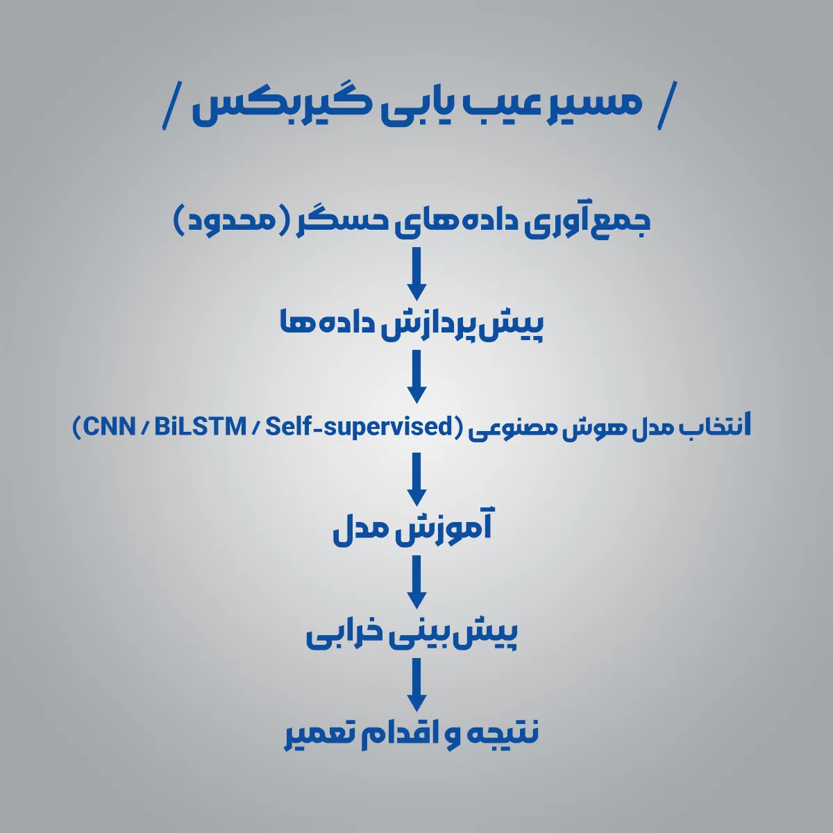 مسیر تشخیص خرابی گیربکس با هوش مصنوعی یک نمودار جریان که مراحل را نشان دهد: جمع‌آوری داده‌های حسگر (محدود) پیش‌پردازش داده‌ها انتخاب مدل هوش مصنوعی (CNN / BiLSTM / Self-supervised) آموزش مدل پیش‌بینی خرابی نتیجه و اقدام تعمیر 