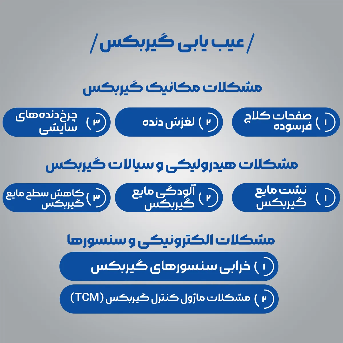  عیب یابی گیربکس 1مشکلات مکانیک گیربکس : صفحات کلاچ فرسوده / لغزش دنده / چرخ‌دنده‌های سایشی (سنگ‌زنی) 2مشکلات هیدرولیکی و سیالات گیربکس : نشت مایع گیربکس / آلودگی مایع گیربکس / کاهش سطح مایع گیربکس 3 مشکلات الکترونیکی و سنسورها : خرابی سنسورهای گیربکس / مشکلات ماژول کنترل گیربکس (TCM)